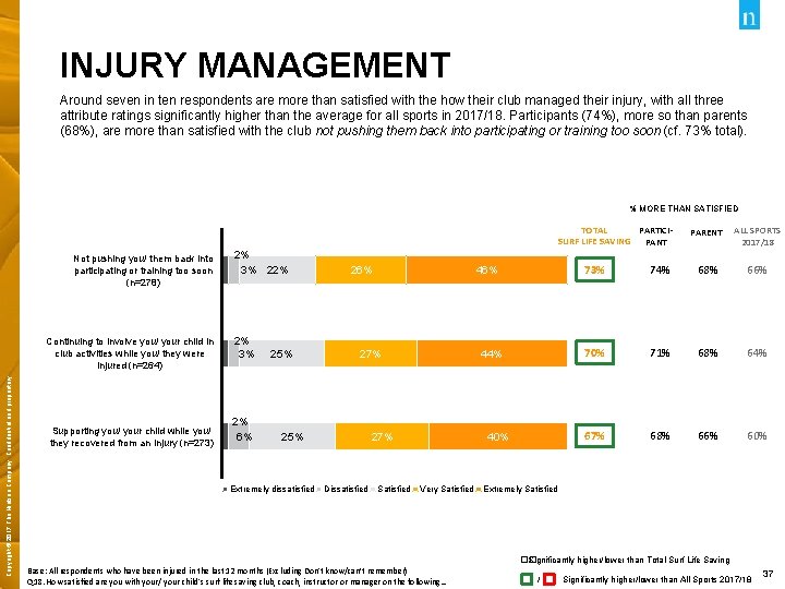 INJURY MANAGEMENT Around seven in ten respondents are more than satisfied with the how