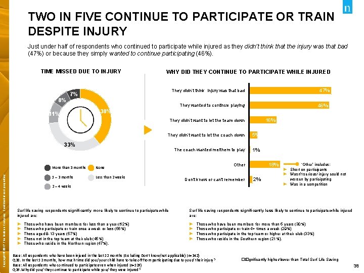 TWO IN FIVE CONTINUE TO PARTICIPATE OR TRAIN DESPITE INJURY Just under half of