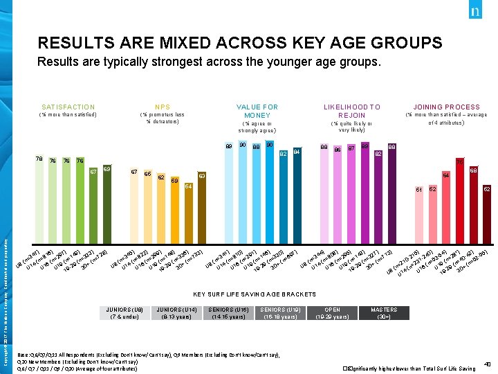 RESULTS ARE MIXED ACROSS KEY AGE GROUPS Results are typically strongest across the younger