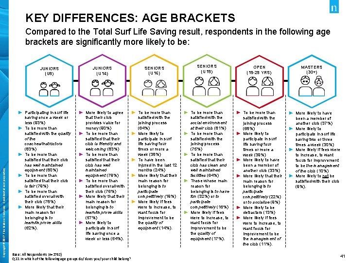 KEY DIFFERENCES: AGE BRACKETS Compared to the Total Surf Life Saving result, respondents in