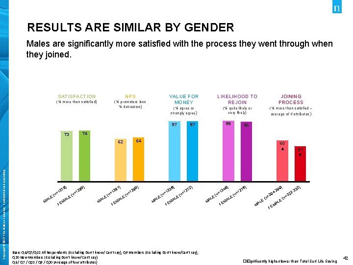 RESULTS ARE SIMILAR BY GENDER Males are significantly more satisfied with the process they