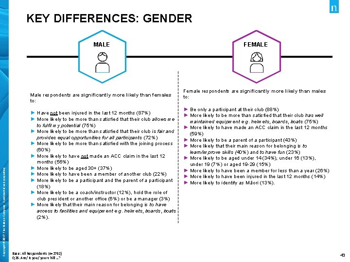 KEY DIFFERENCES: GENDER MALE Copyright © 2017 The Nielsen Company. Confidential and proprietary. Male