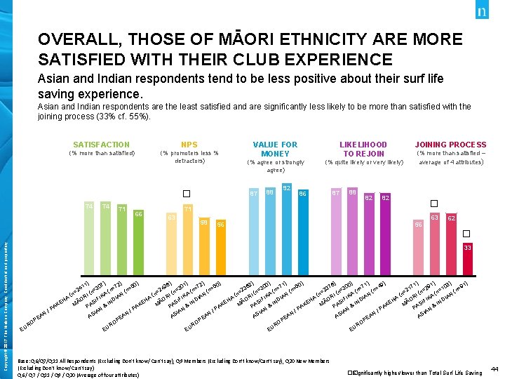OVERALL, THOSE OF MĀORI ETHNICITY ARE MORE SATISFIED WITH THEIR CLUB EXPERIENCE Asian and