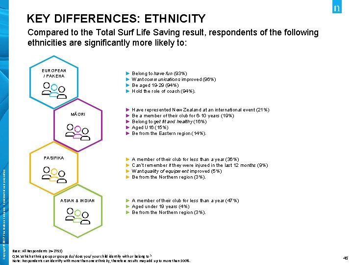 KEY DIFFERENCES: ETHNICITY Compared to the Total Surf Life Saving result, respondents of the