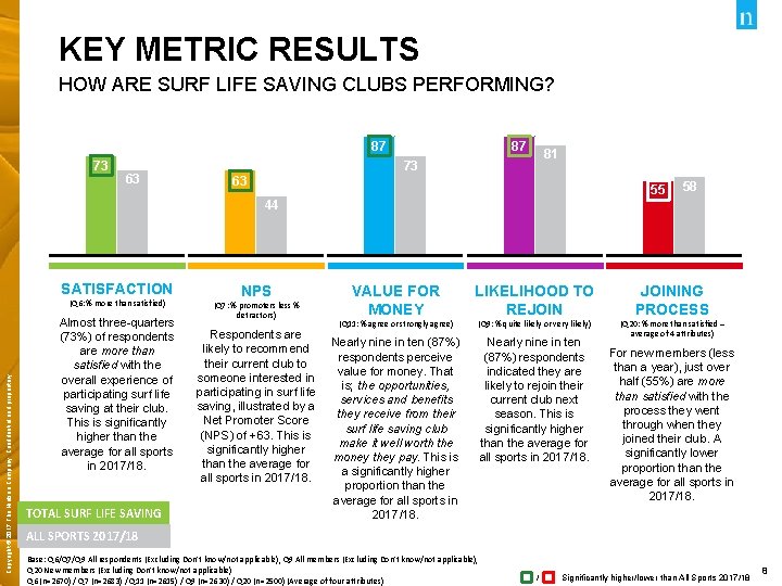 KEY METRIC RESULTS HOW ARE SURF LIFE SAVING CLUBS PERFORMING? 87 73 63 87