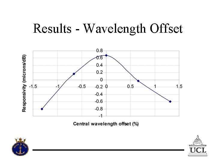 Results - Wavelength Offset 