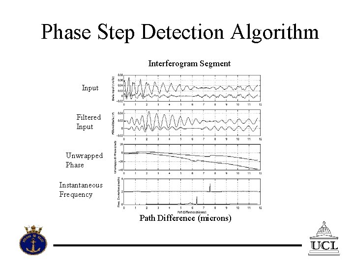 Phase Step Detection Algorithm Interferogram Segment Input Filtered Input Unwrapped Phase Instantaneous Frequency Path