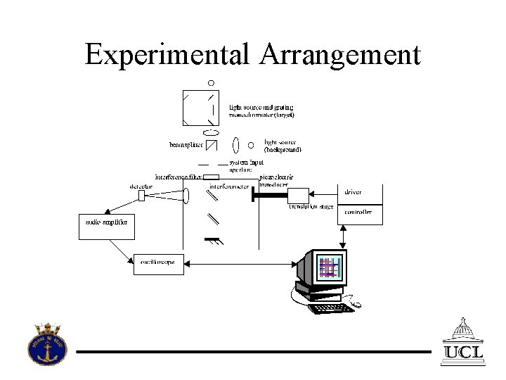 Experimental Arrangement 