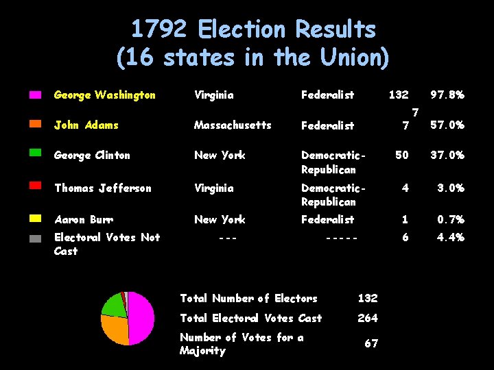 1792 Election Results (16 states in the Union) George Washington Virginia Federalist 132 97.