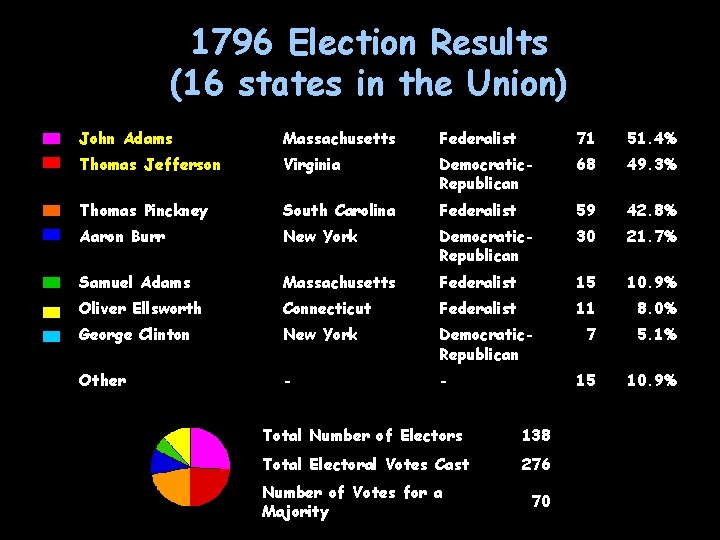 1796 Election Results (16 states in the Union) John Adams Massachusetts Federalist 71 51.