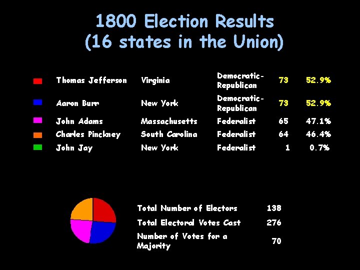 1800 Election Results (16 states in the Union) Thomas Jefferson Virginia Democratic. Republican 73