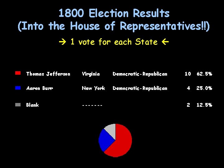 1800 Election Results (Into the House of Representatives!!) 1 vote for each State Thomas