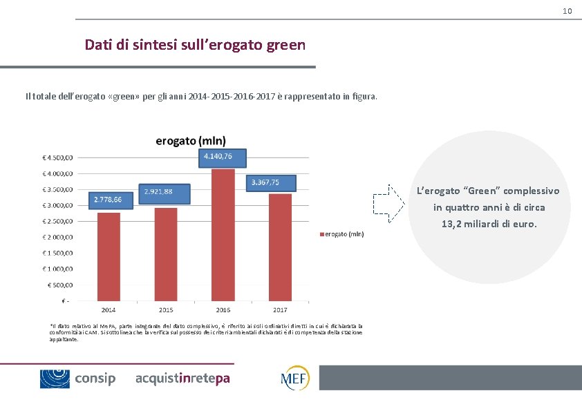 10 Dati di sintesi sull’erogato green Il totale dell’erogato «green» per gli anni 2014