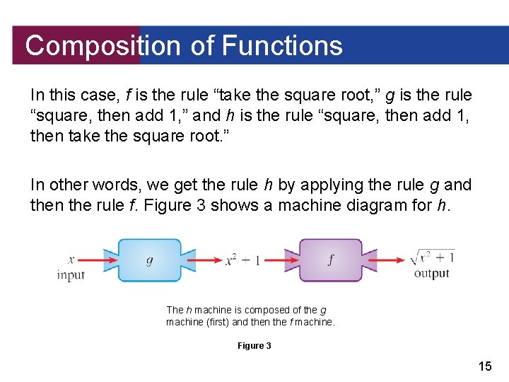 Composition of Functions In this case, f is the rule “take the square root,