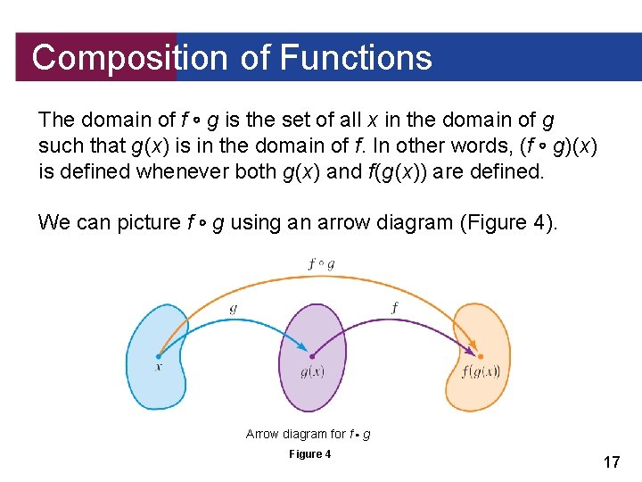 Composition of Functions The domain of f g is the set of all x