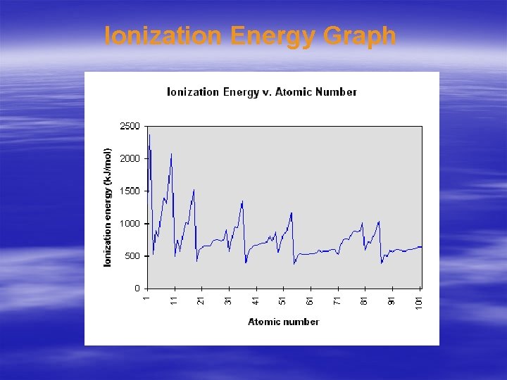 Ionization Energy Graph 