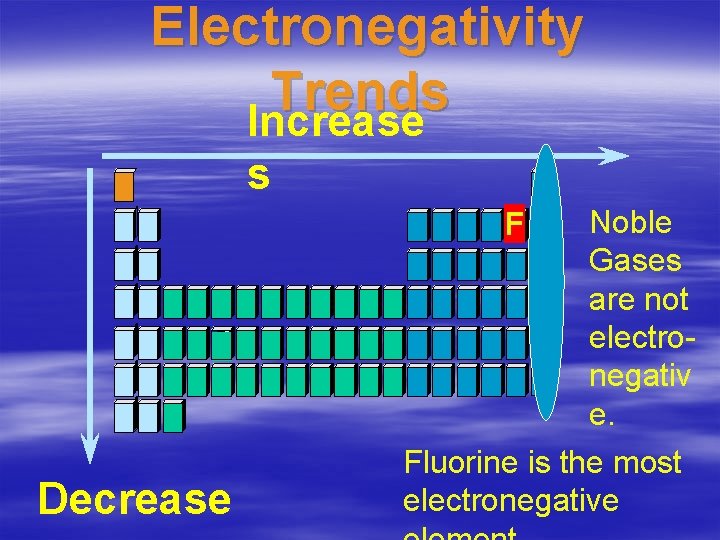 Electronegativity Trends Increase s Noble Gases are not electronegativ e. Fluorine is the most
