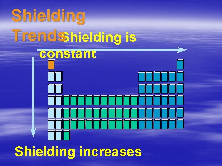 Shielding Trends. Shielding is constant Shielding increases 