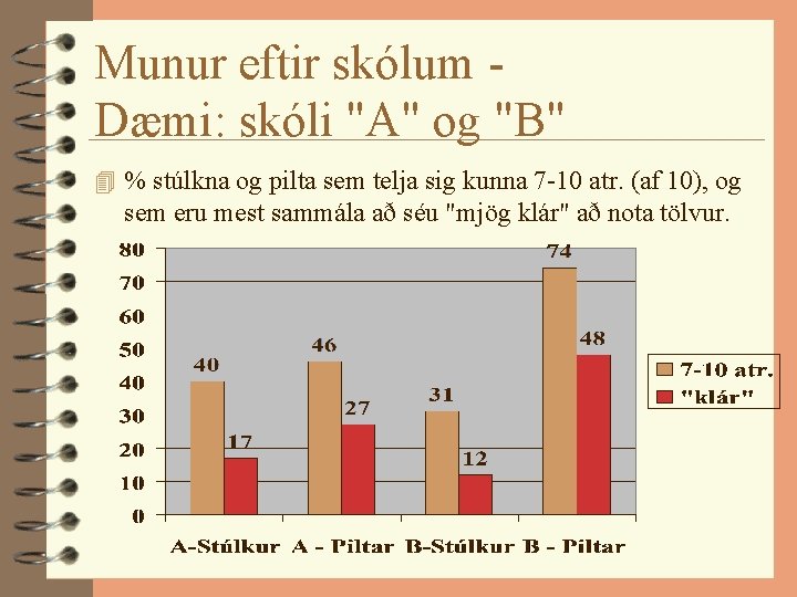 Munur eftir skólum Dæmi: skóli "A" og "B" 4 % stúlkna og pilta sem