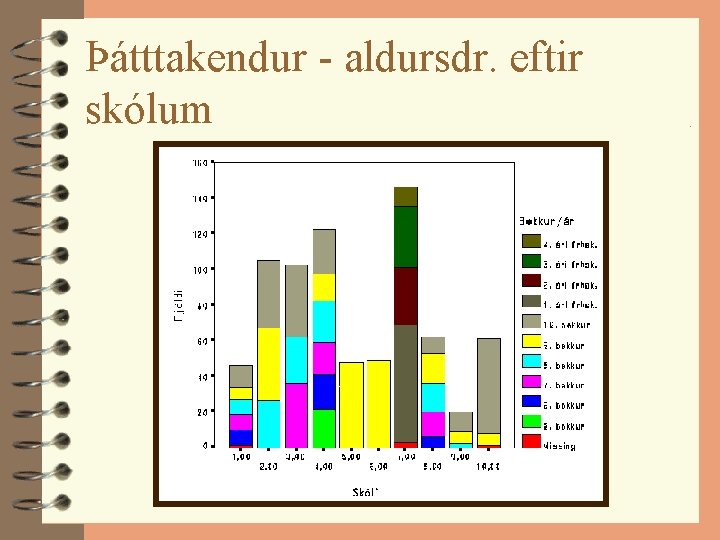 Þátttakendur - aldursdr. eftir skólum 