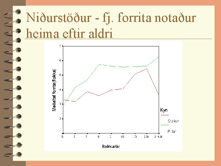 Niðurstöður - fj. forrita notaður heima eftir aldri 