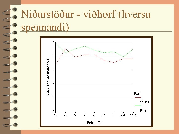 Niðurstöður - viðhorf (hversu spennandi) 