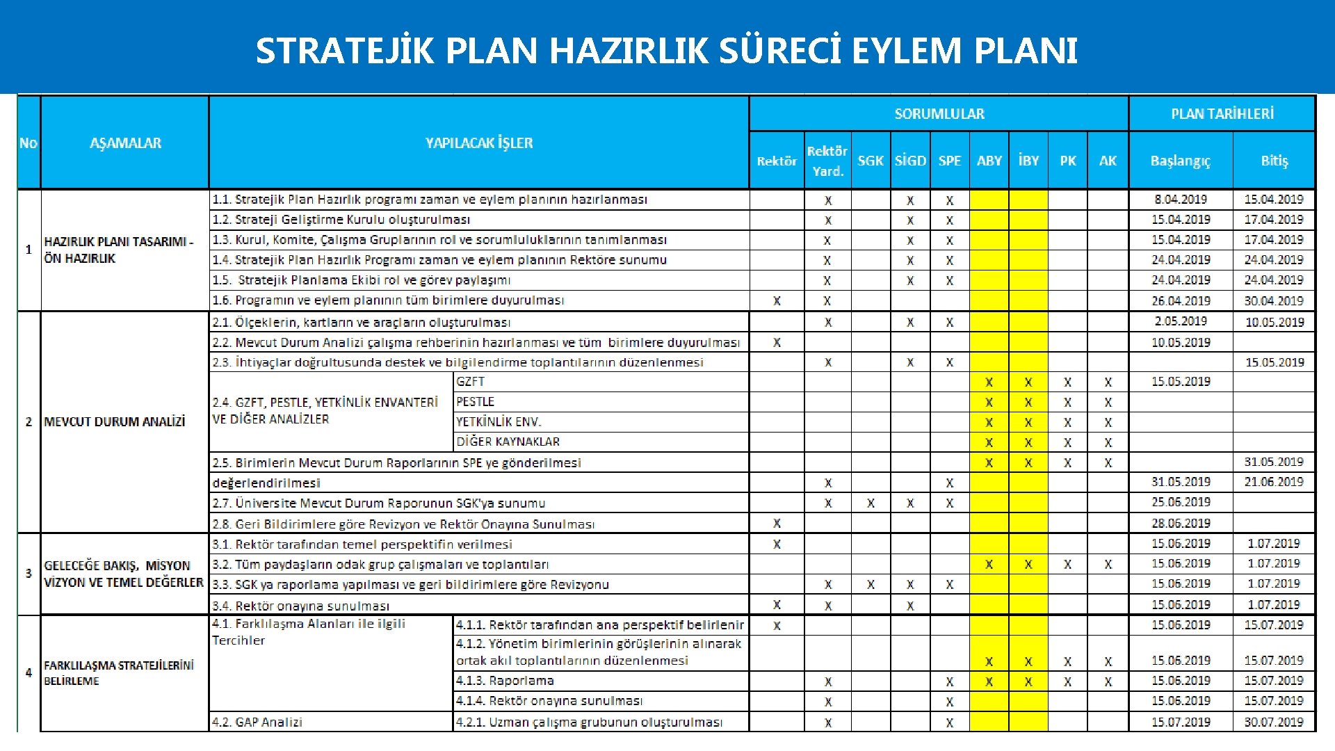 STRATEJİK PLAN HAZIRLIK SÜRECİ EYLEM PLANI 10 