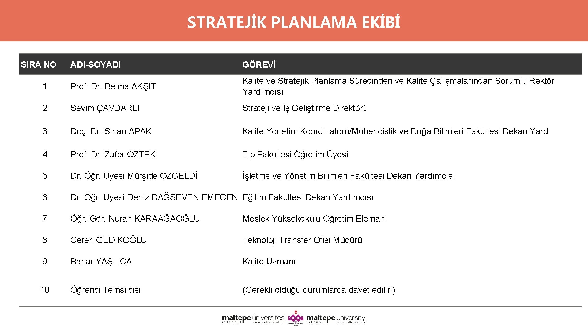 STRATEJİK PLANLAMA EKİBİ SIRA NO ADI-SOYADI GÖREVİ 1 Prof. Dr. Belma AKŞİT Kalite ve