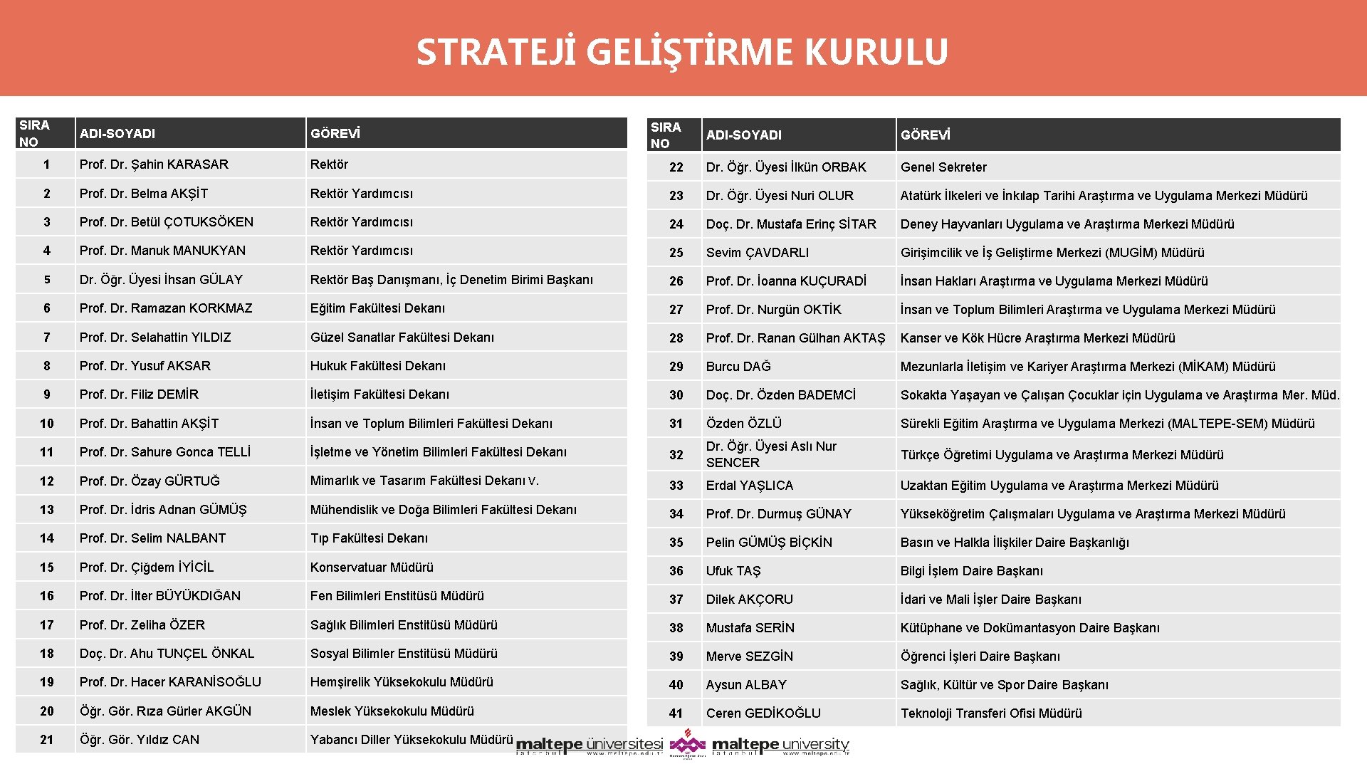 STRATEJİ GELİŞTİRME KURULU SIRA NO ADI-SOYADI GÖREVİ 1 Prof. Dr. Şahin KARASAR Rektör 2