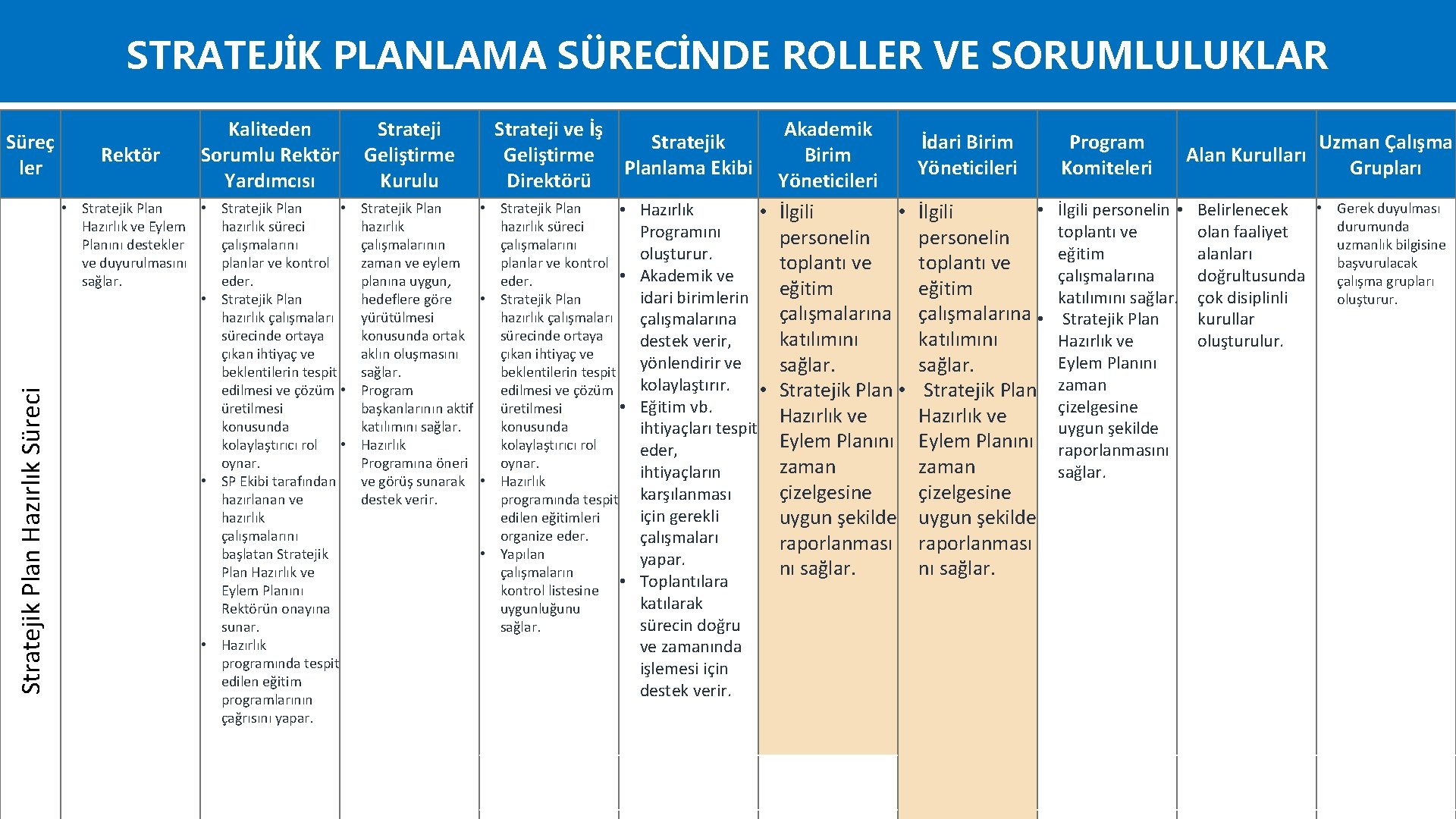 STRATEJİK PLANLAMA SÜRECİNDE ROLLER VE SORUMLULUKLAR Stratejik Plan Hazırlık Süreci Süreç ler Rektör Kaliteden