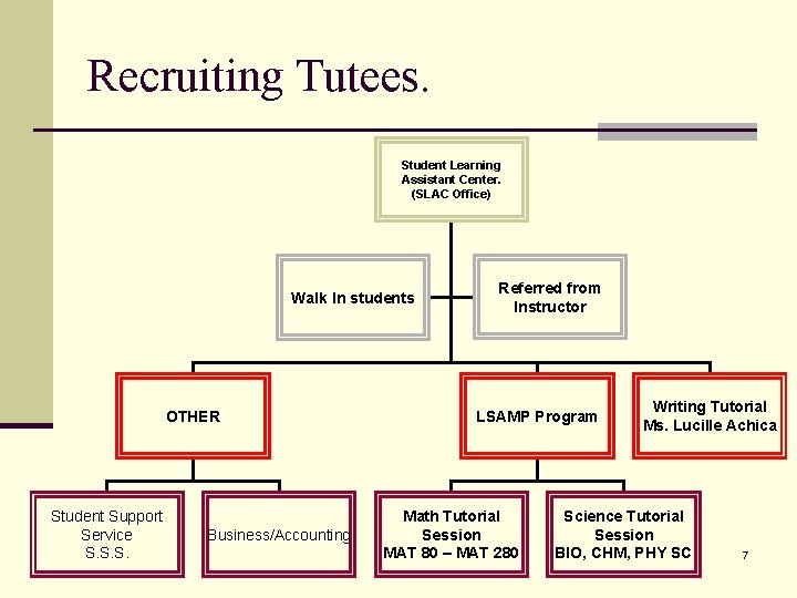Recruiting Tutees. Student Learning Assistant Center. (SLAC Office) Walk In students OTHER Student Support
