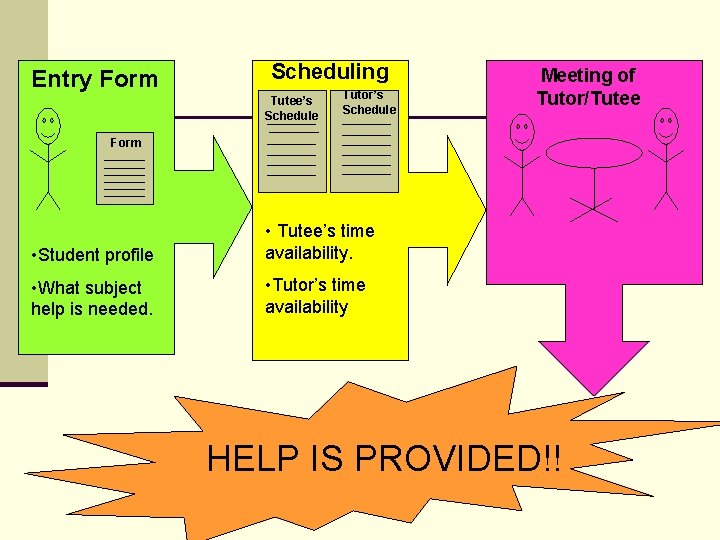 Entry Form Scheduling Tutee’s Schedule Tutor’s Schedule Meeting of Tutor/Tutee Form • Student profile