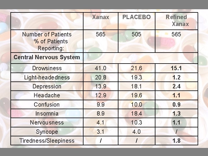 Xanax PLACEBO Refined Xanax 565 505 565 Drowsiness 41. 0 21. 6 15. 1