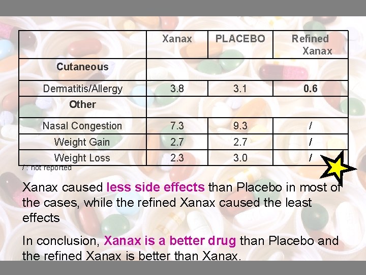 Xanax PLACEBO Refined Xanax 3. 8 3. 1 0. 6 Nasal Congestion 7. 3