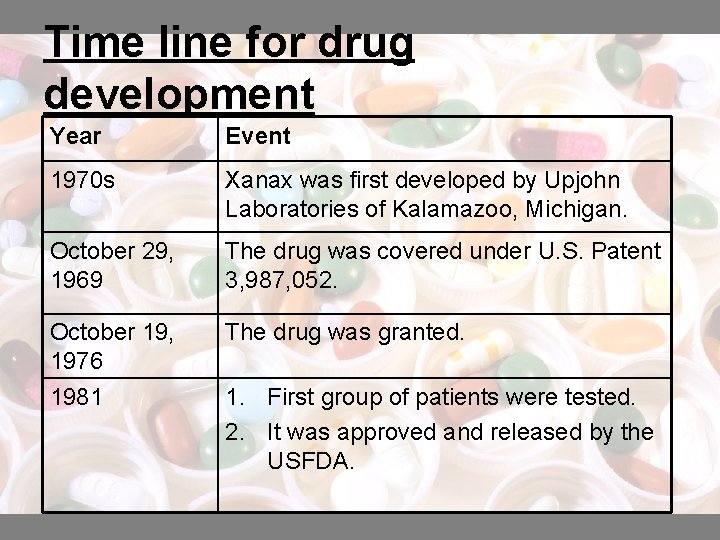 Time line for drug development Year Event 1970 s Xanax was first developed by