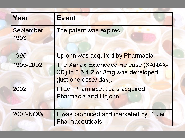 Year Event September 1993 The patent was expired. 1995 -2002 Upjohn was acquired by