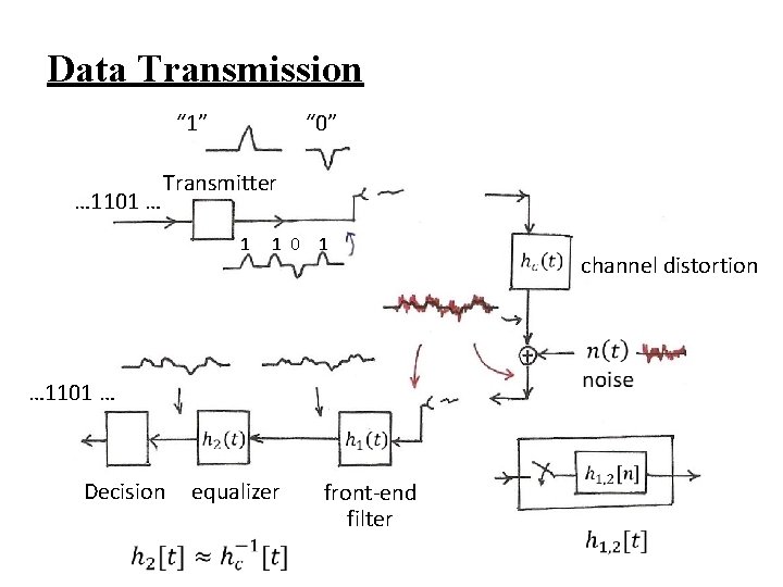 Data Transmission “ 0” “ 1” … 1101 … Transmitter 1 1 0 1