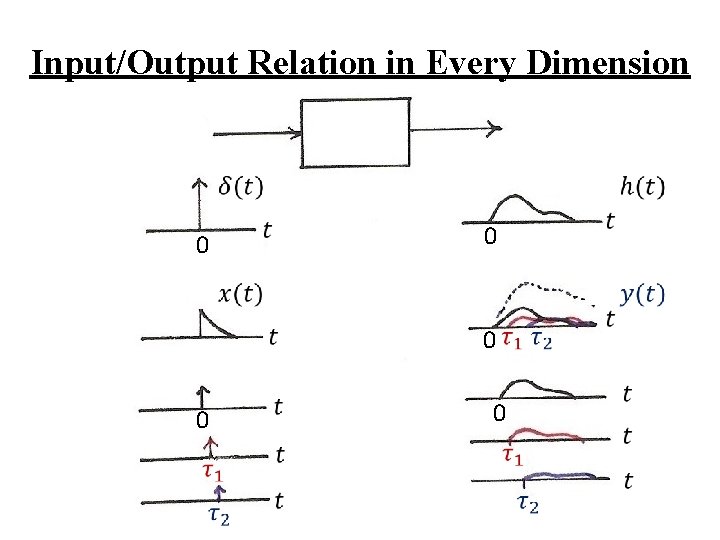Input/Output Relation in Every Dimension 0 0 0 