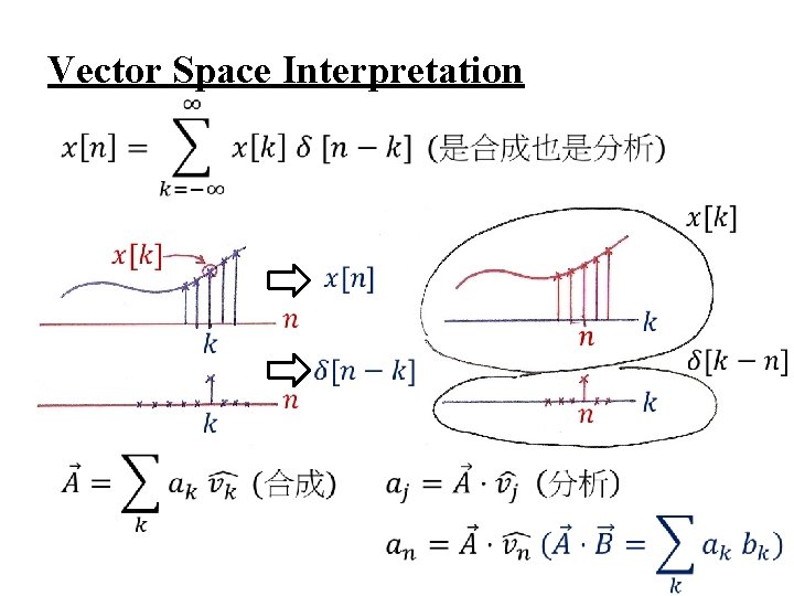 Vector Space Interpretation 