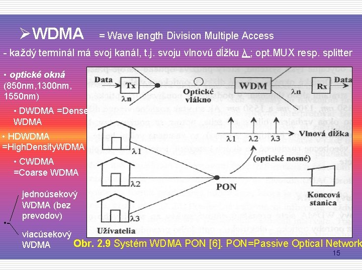 ØWDMA = Wave length Division Multiple Access - každý terminál má svoj kanál, t.