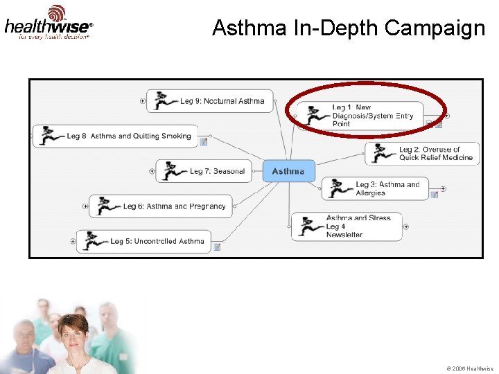 Asthma In-Depth Campaign ® 2006 Healthwise 