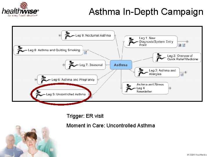 Asthma In-Depth Campaign Trigger: ER visit Moment in Care: Uncontrolled Asthma ® 2006 Healthwise