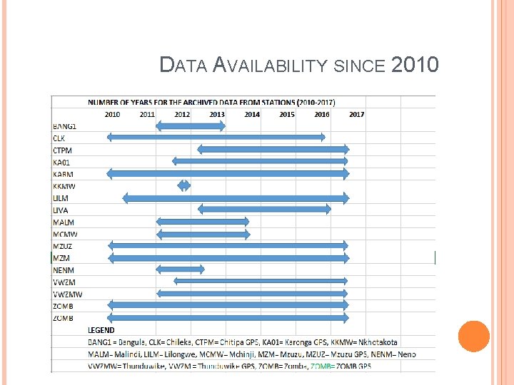 DATA AVAILABILITY SINCE 2010 