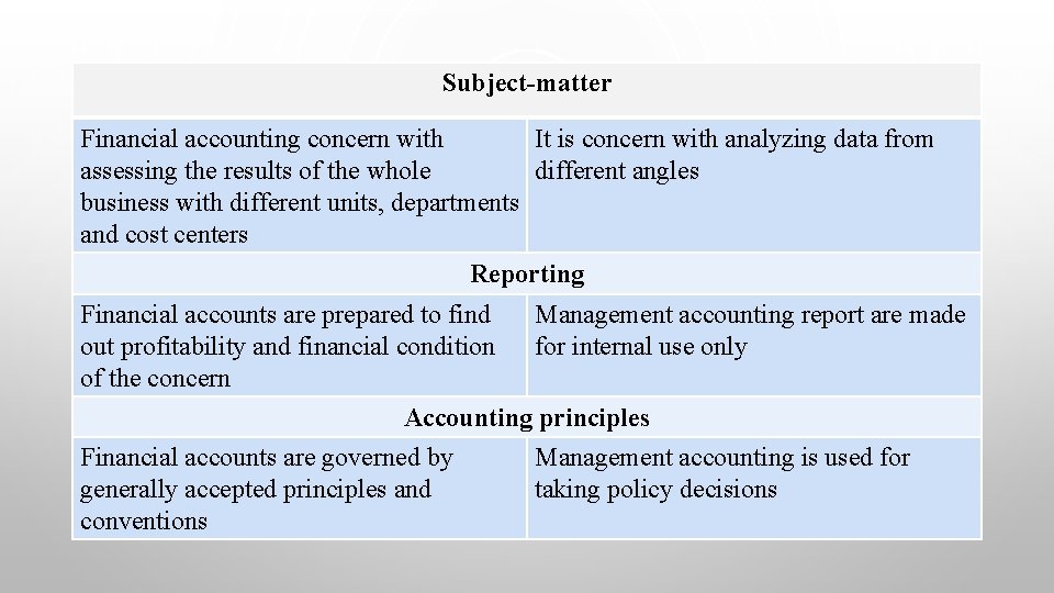 Subject-matter Financial accounting concern with It is concern with analyzing data from assessing the