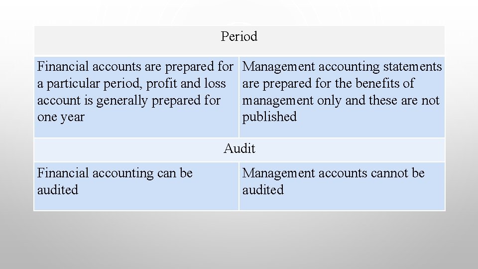 Period Financial accounts are prepared for a particular period, profit and loss account is