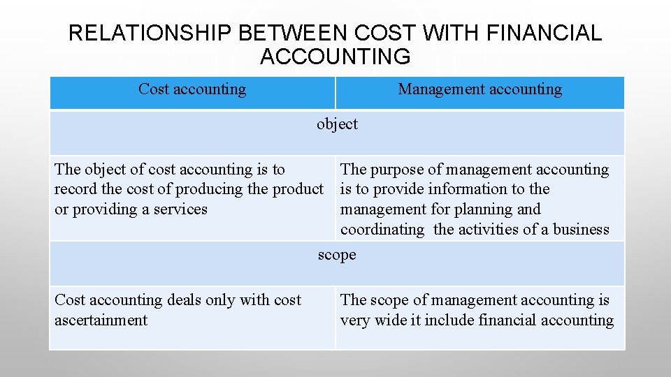 RELATIONSHIP BETWEEN COST WITH FINANCIAL ACCOUNTING Cost accounting Management accounting object The object of