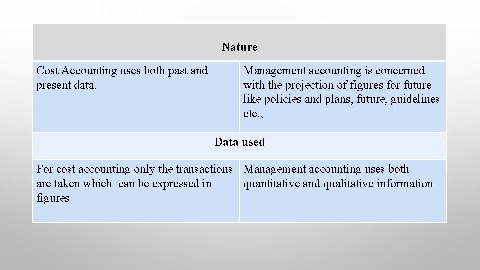 Nature Cost Accounting uses both past and present data. Management accounting is concerned with