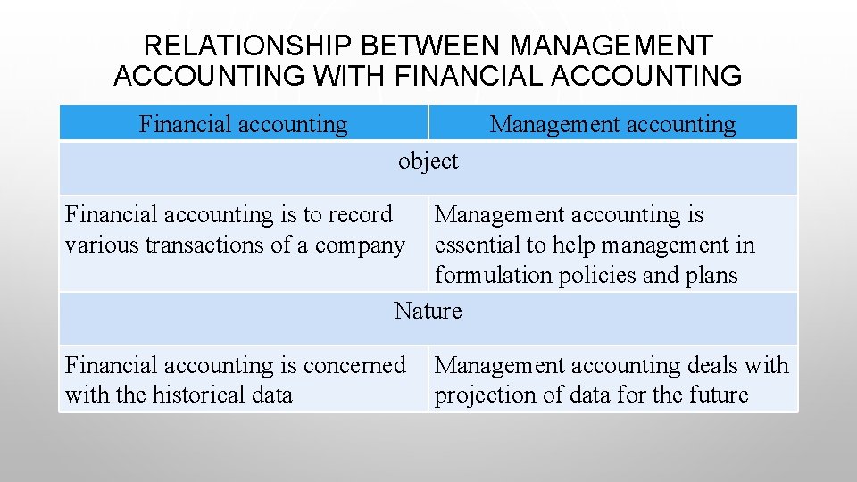 RELATIONSHIP BETWEEN MANAGEMENT ACCOUNTING WITH FINANCIAL ACCOUNTING Financial accounting Management accounting object Financial accounting