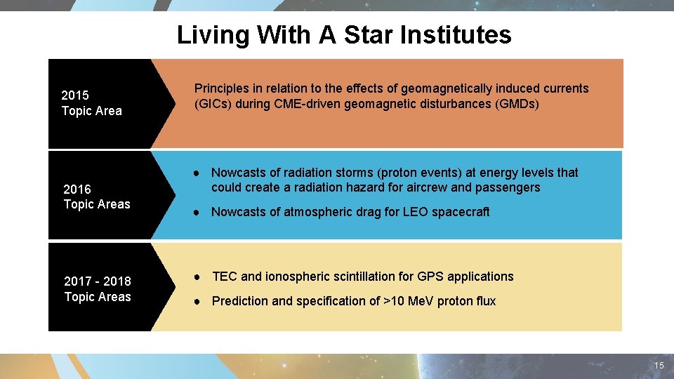 Living With A Star Institutes 2015 Topic Area 2016 Topic Areas 2017 - 2018