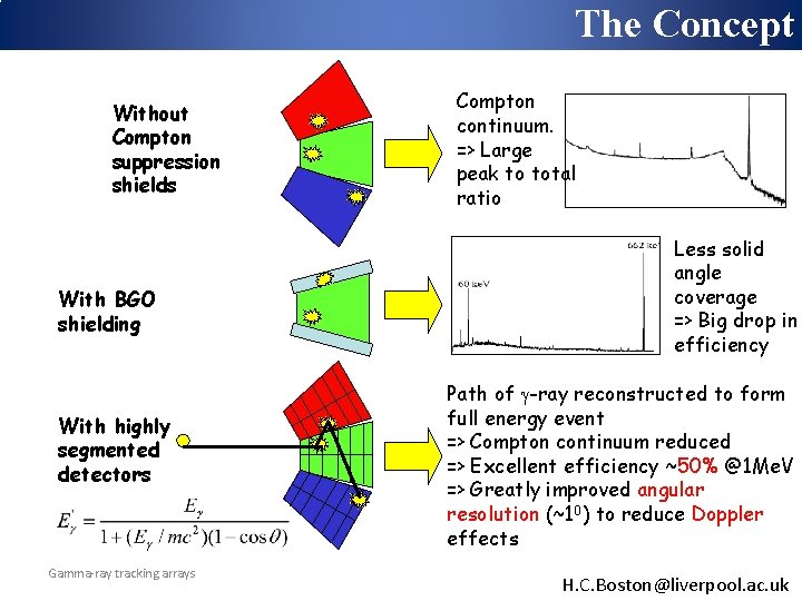 The Concept Without Compton suppression shields With BGO shielding With highly segmented detectors Gamma-ray